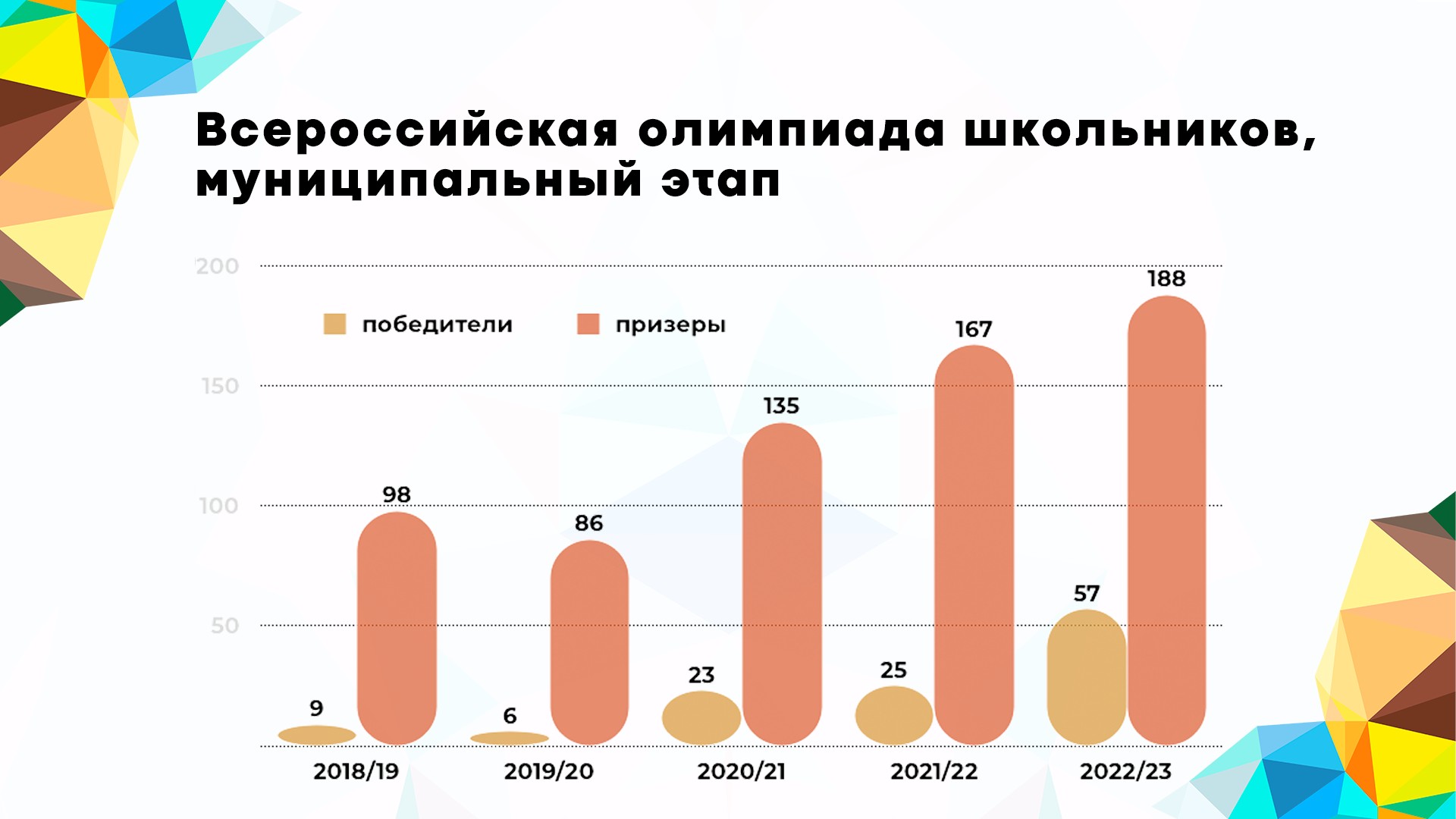 Результаты муниципальных этапов киров всош